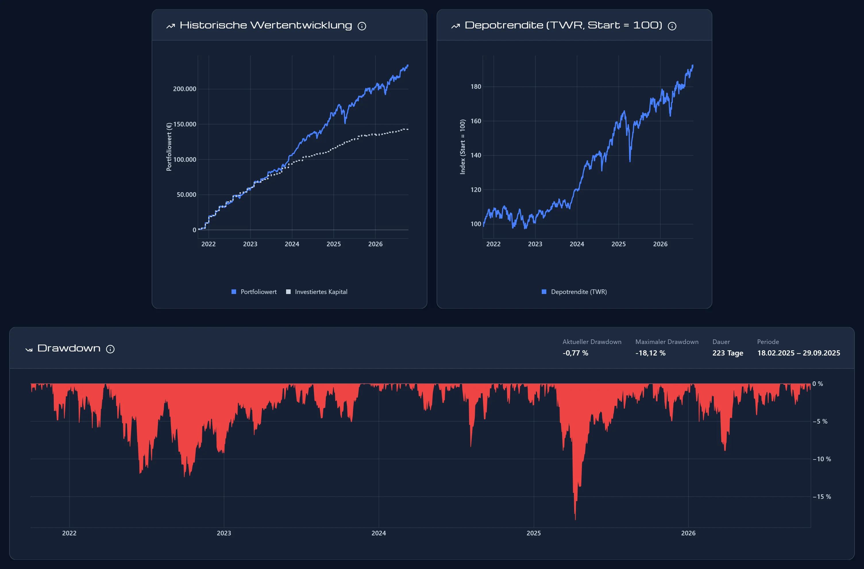 Historische Wertentwicklung, Depotrendite und Drawdown eines Musterdepots