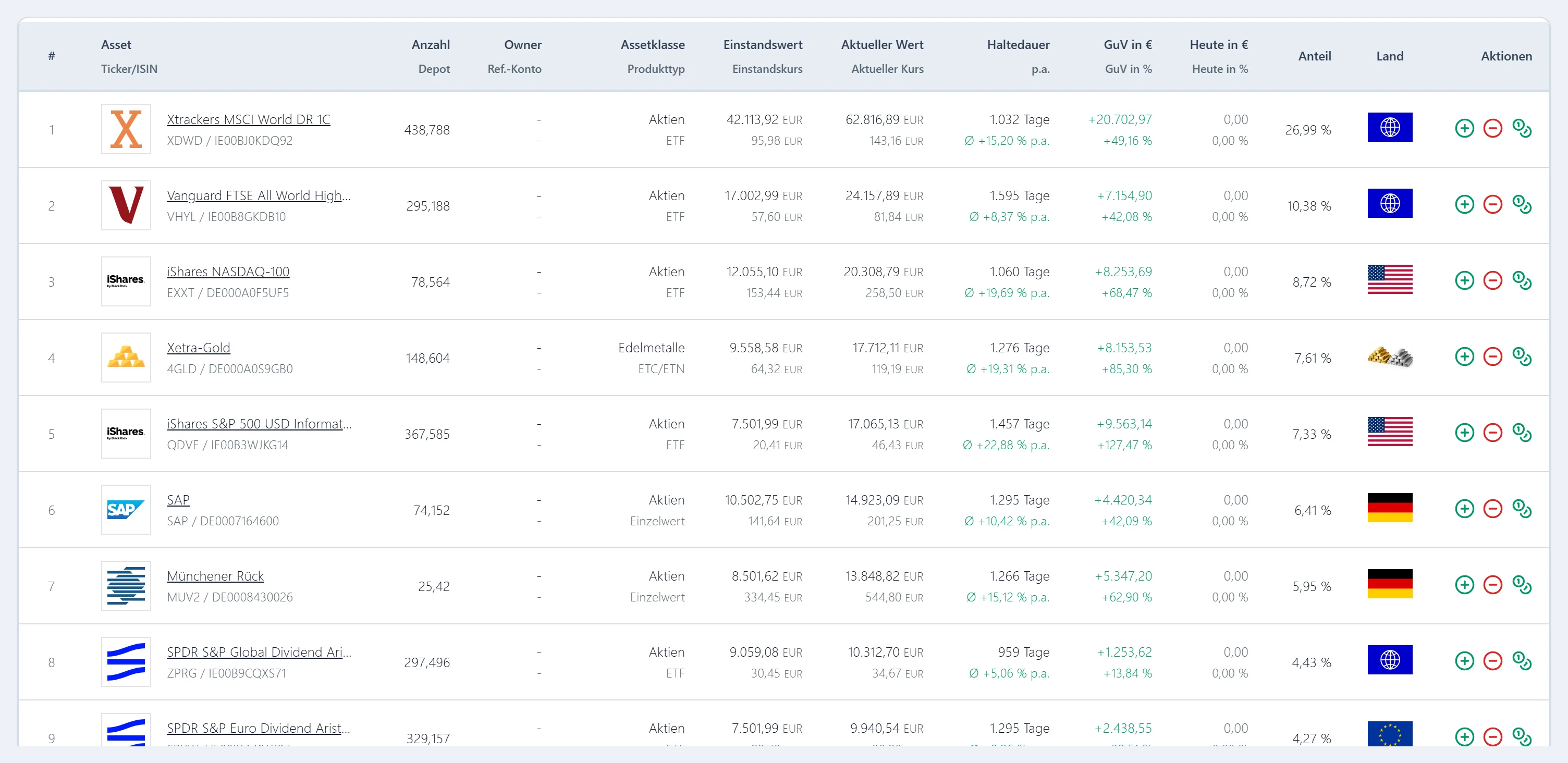 Aktien, ETFs und weitere Positionen mit Wert, Gewinn und Depotanteil