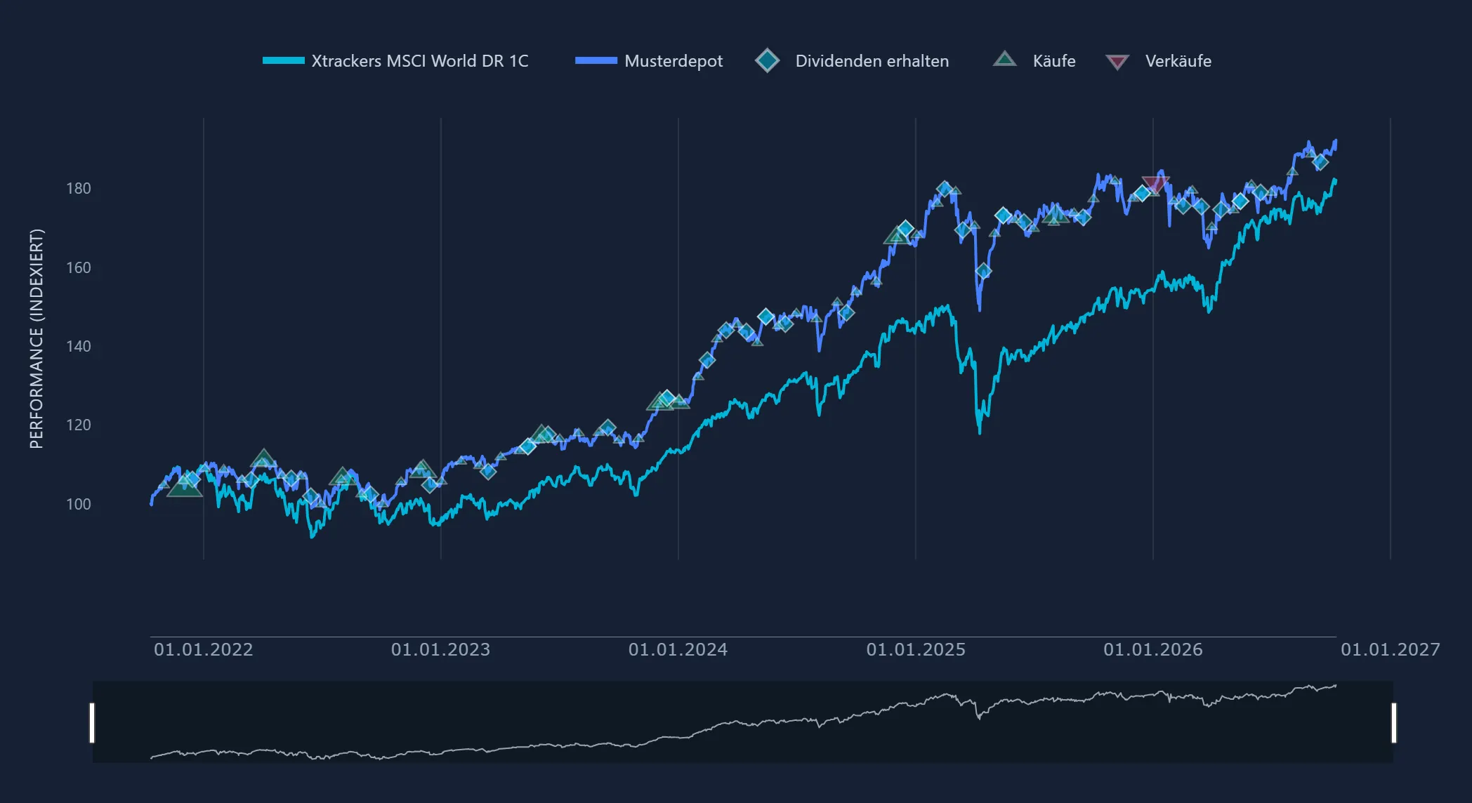 Assetanalyse: ein Musterdepot im Vergleich mit einem MSCI-World-ETF über fünf Jahre