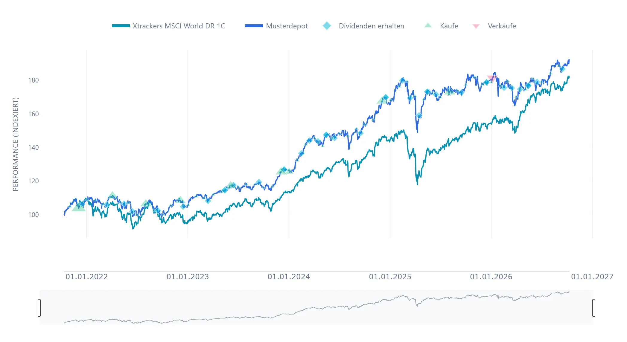 Assetanalyse: ein Musterdepot im Vergleich mit einem MSCI-World-ETF über fünf Jahre