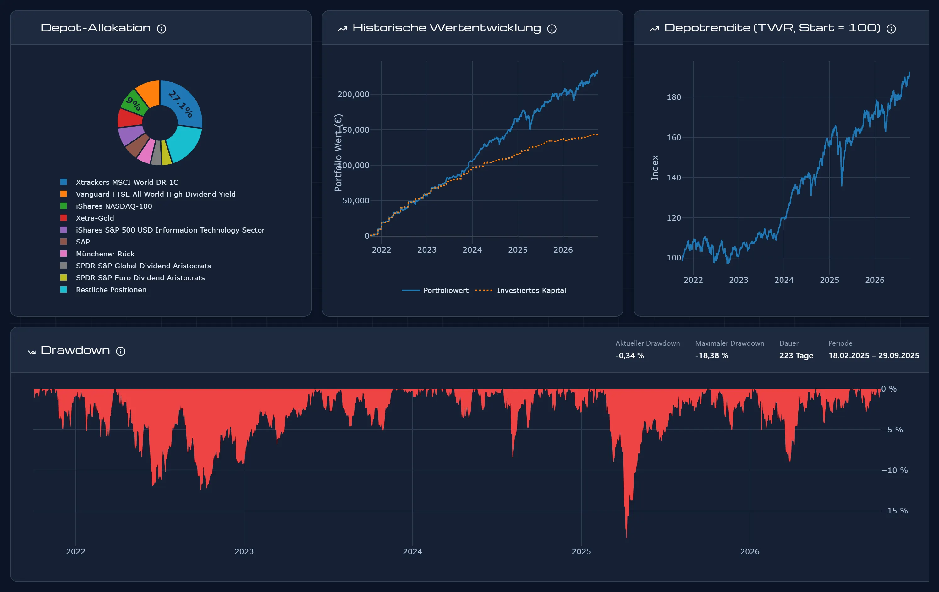 Depot-Allokation, historische Wertentwicklung, Depotrendite und Drawdown