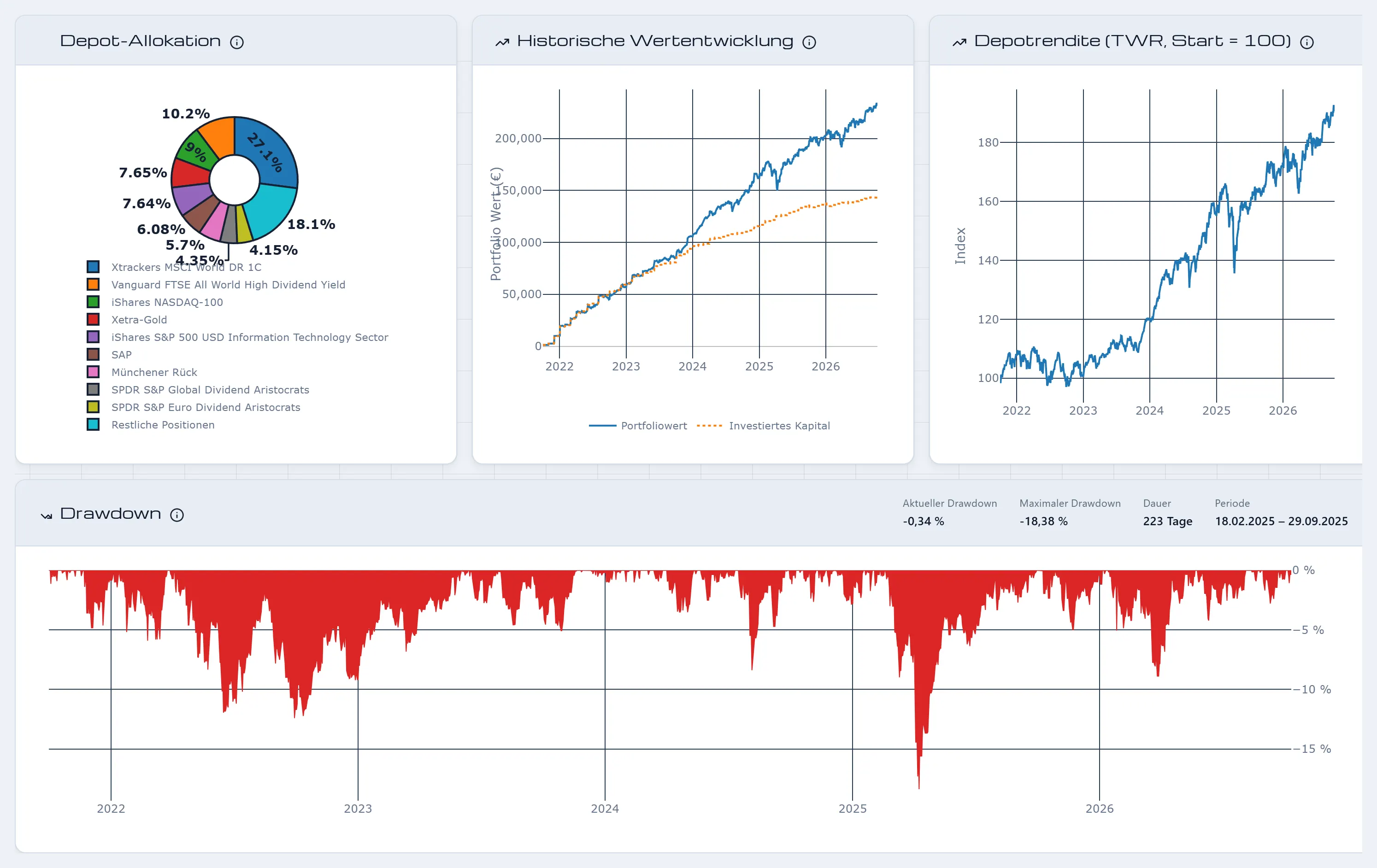 Depot-Allokation, historische Wertentwicklung, Depotrendite und Drawdown