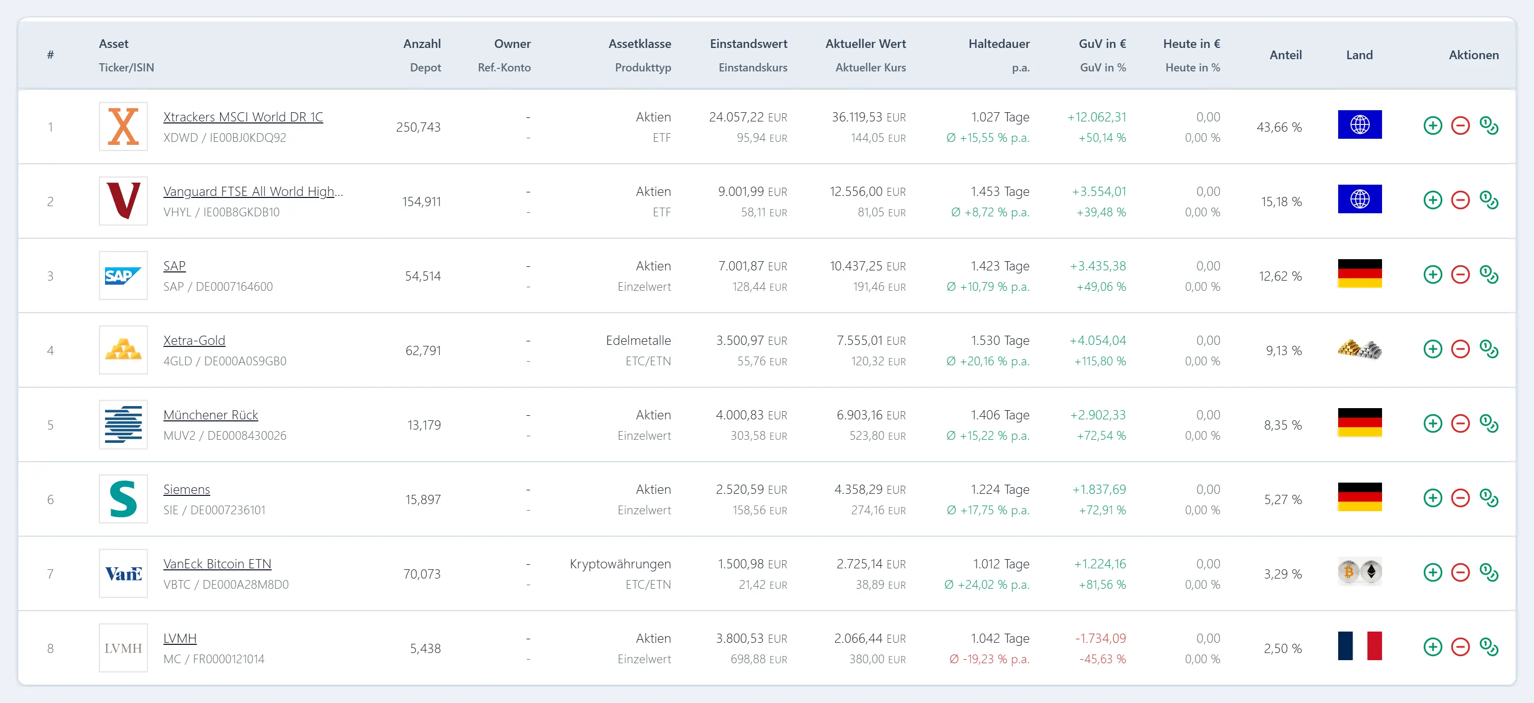 Depot Performance: Positionsliste eines Musterdepots