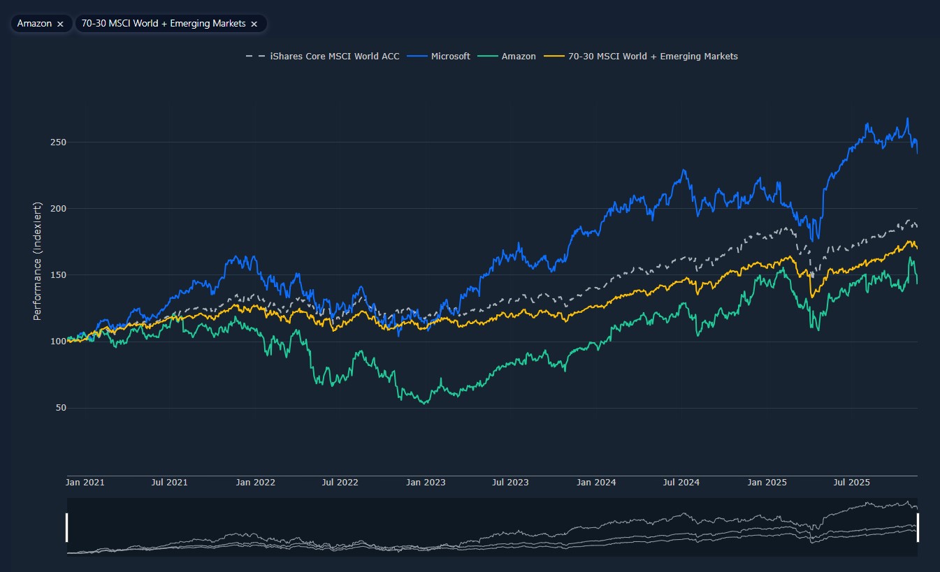 Vergleichschart Microsoft vs Amazon - EasyPortfolio Analyse